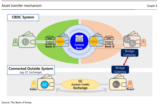 Mekanisme Transfer Aset CBDC menurut Bank of Korea | Sumber: BIS