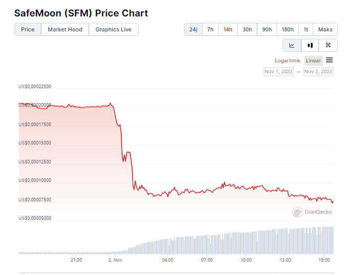 Grafik harga token SafeMoon (SFM) | Sumber: CoinGecko