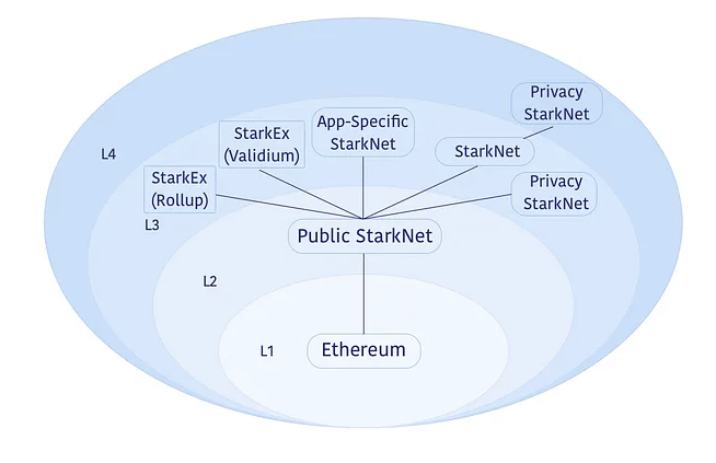 Lapisan layer di ekosistem StarkNet | Sumber: Avail