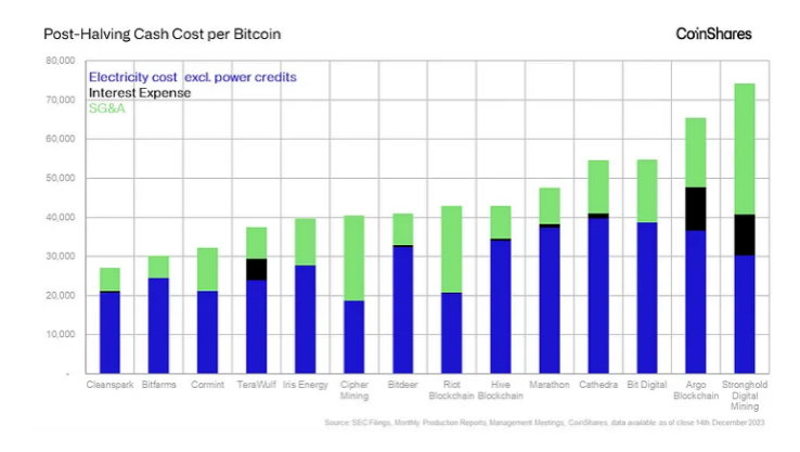 Struktur Biaya pasca Bitcoin Halving | Sumber: CoinShares