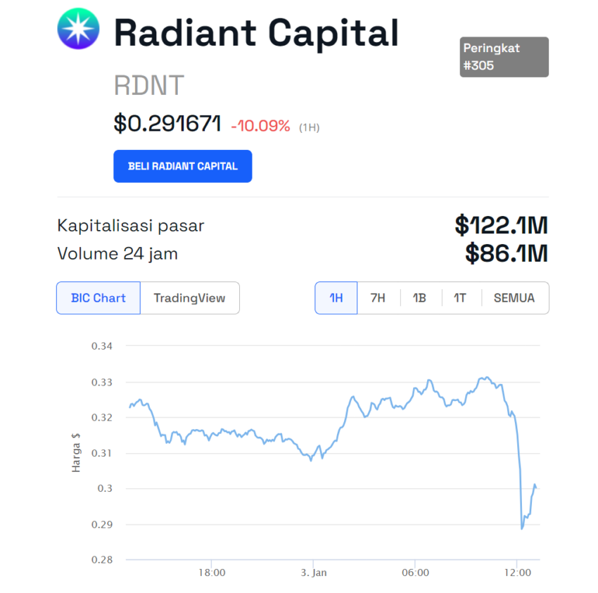 Pergerakan Harga Token Radiant Capital (RDNT) usai Peretasan | Sumber: BeInCrypto