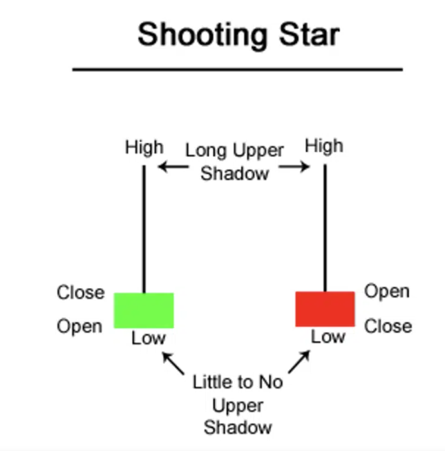 Ciri-ciri pola candle shooting star dengan body kecil, sumbu atas panjang dan sumbu bawah tidak ada. Sumber