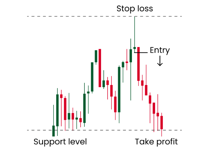Cara melakukan strategi trading saat muncul shooting star. Sumber