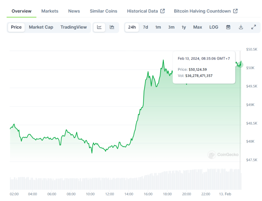 Grafik harga Bitcoin (BTC) | Sumber: CoinGecko