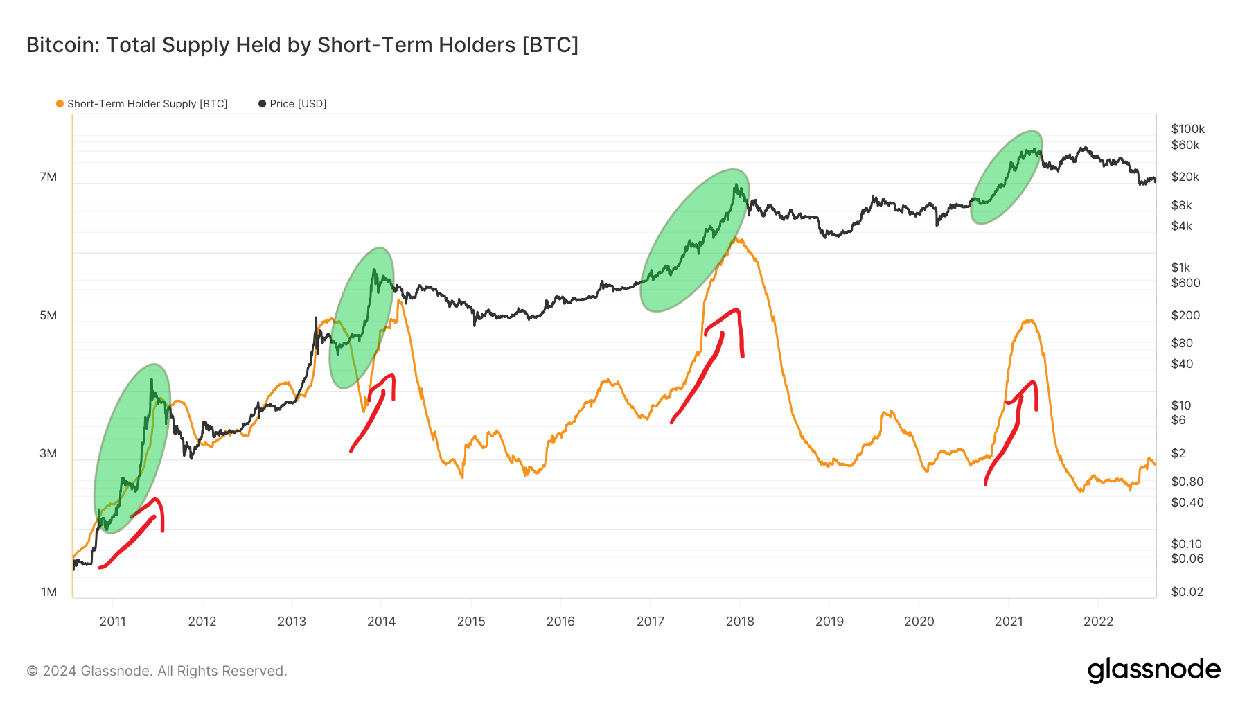 BTC supply short-term holders