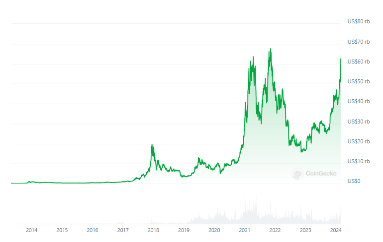 Grafik harga Bitcoin (BTC) | Sumber: CoinGecko