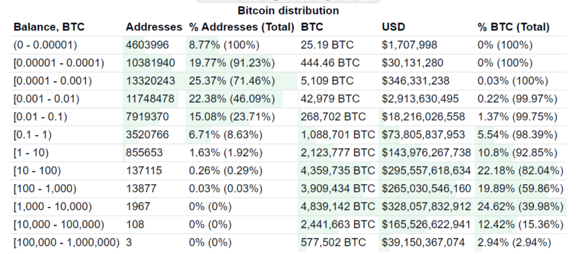 Distribusi pemilik Bitcoin secara jumlah dan porsi. Sumber
