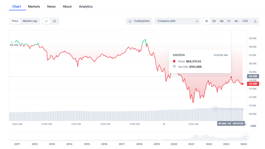 Grafik harga Bitcoin (BTC) selama 24 jam terakhir | Sumber: CoinMarketCap