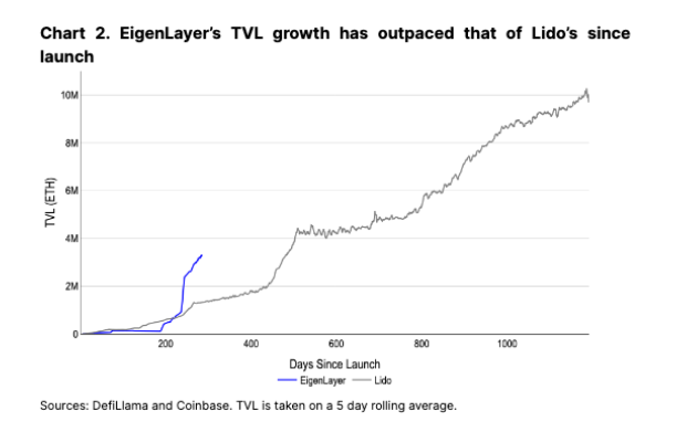 Perbandingan Pertumbuhan EigenLayer vs Lido TVL.
