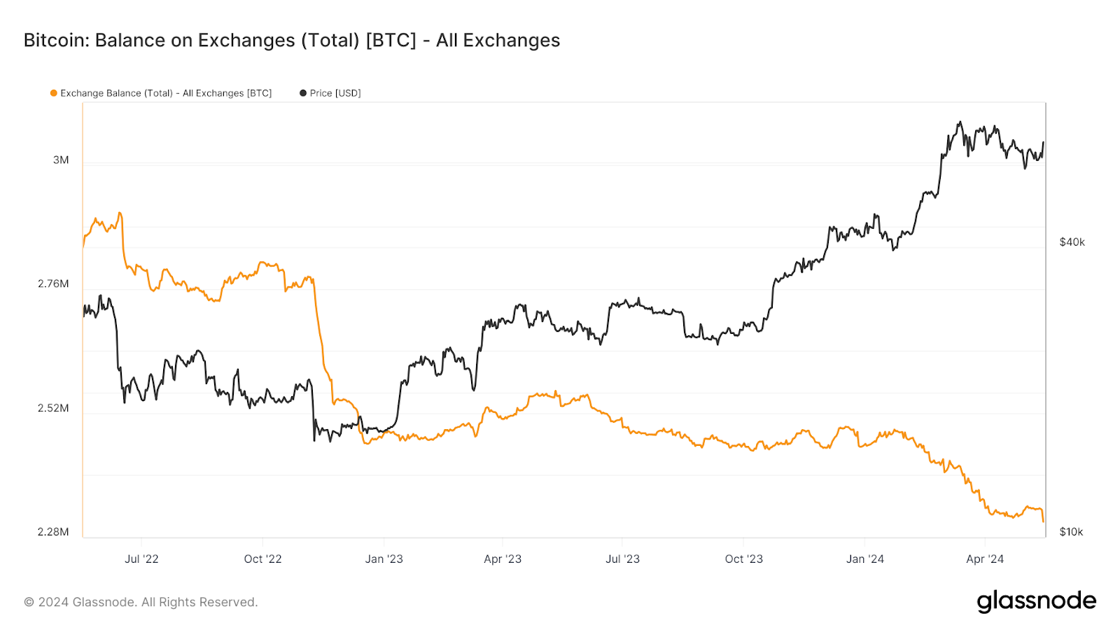 Saldo Bitcoin di Bursa