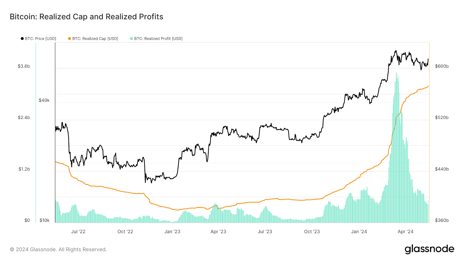 Kapitalisasi dan Keuntungan Bitcoin yang Direalisasikan