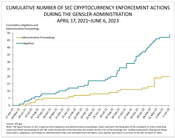 Tindakan Penegakan SEC Terhadap Perusahaan Crypto.