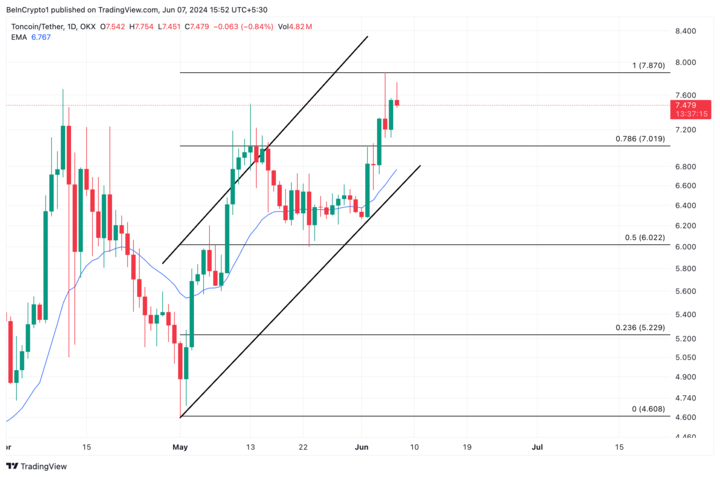 Analisis Toncoin. Sumber: TradingView