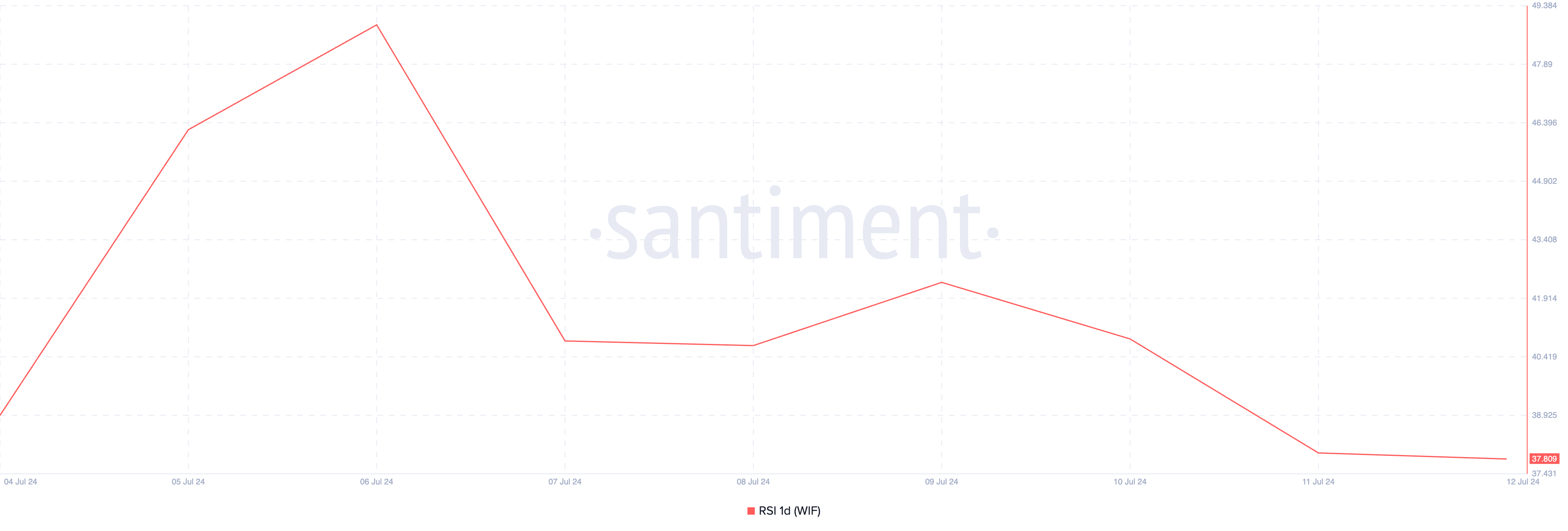 Dogwifhat Relative Strength Index. Source: Santiment