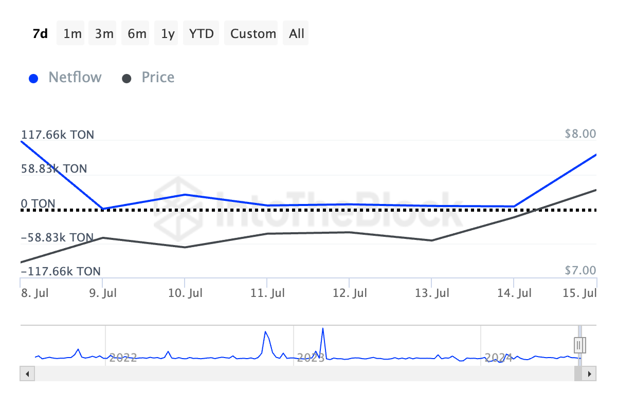 Toncoin Large Holders Netflow. Source: IntoTheBlock