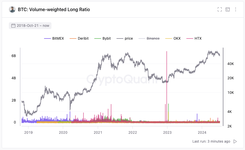 Small Bitcoin whales opening long positions,