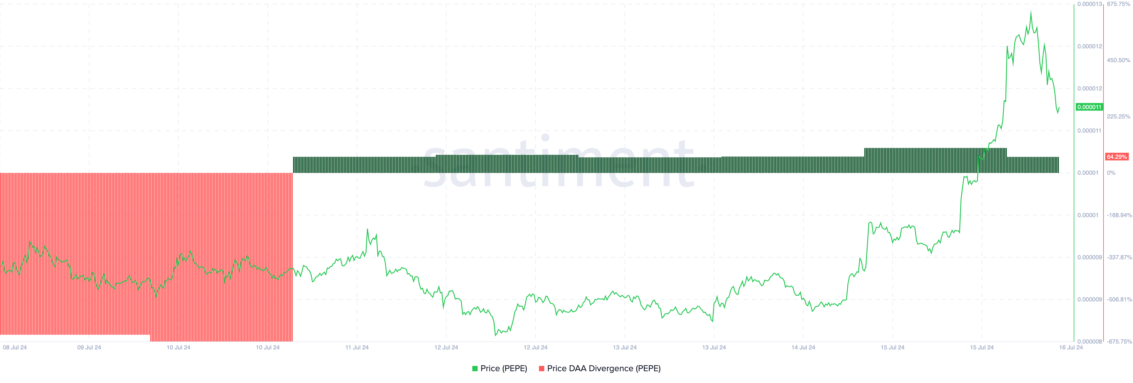 PEPE buying pressure