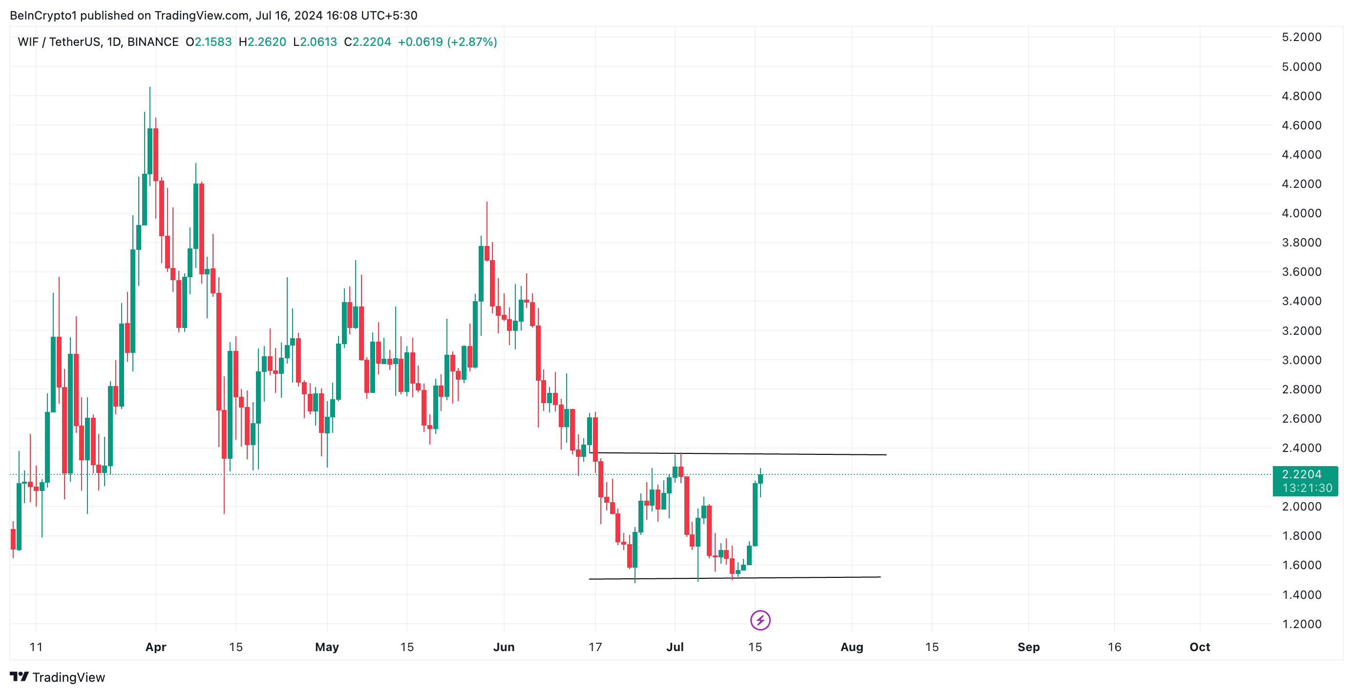 Dogwifat Price Analysis. Source: TradingView